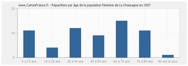 Répartition par âge de la population féminine de La Chassagne en 2007